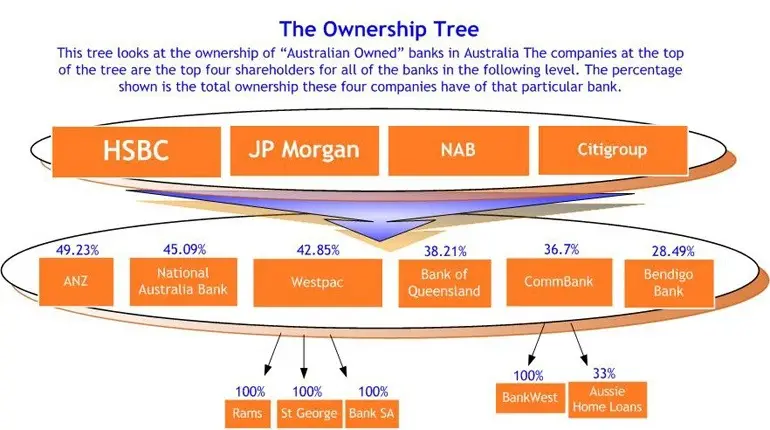 ownership tree