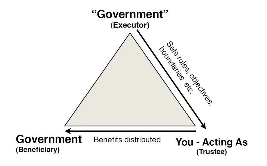 Trust relationship - Government as Executor and Beneficiary model