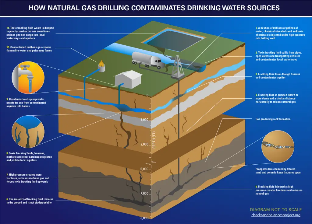The Dangers of Fracking and Why it Must Be Stopped - Natural Gas Drilling