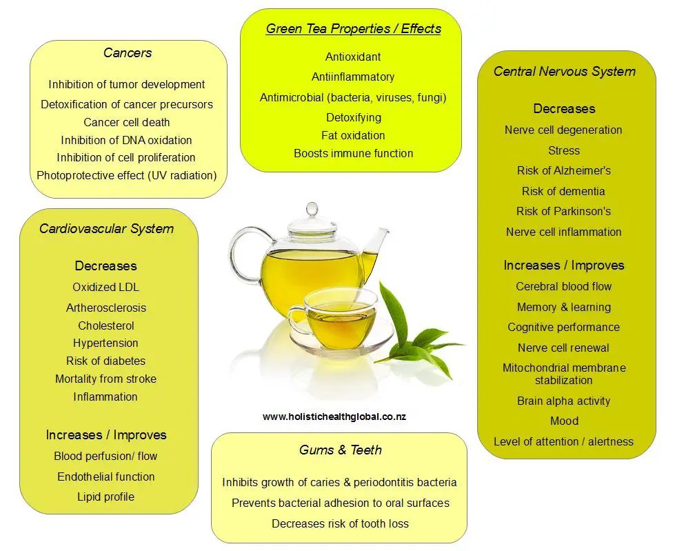 Green Tea properties