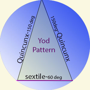 Astrology - yod quincunx