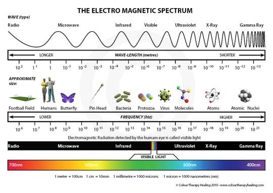 gods-in-white-coats-why-mainstream-science-is-a-religion-electromagnetic-spectrum-vs-visible-light