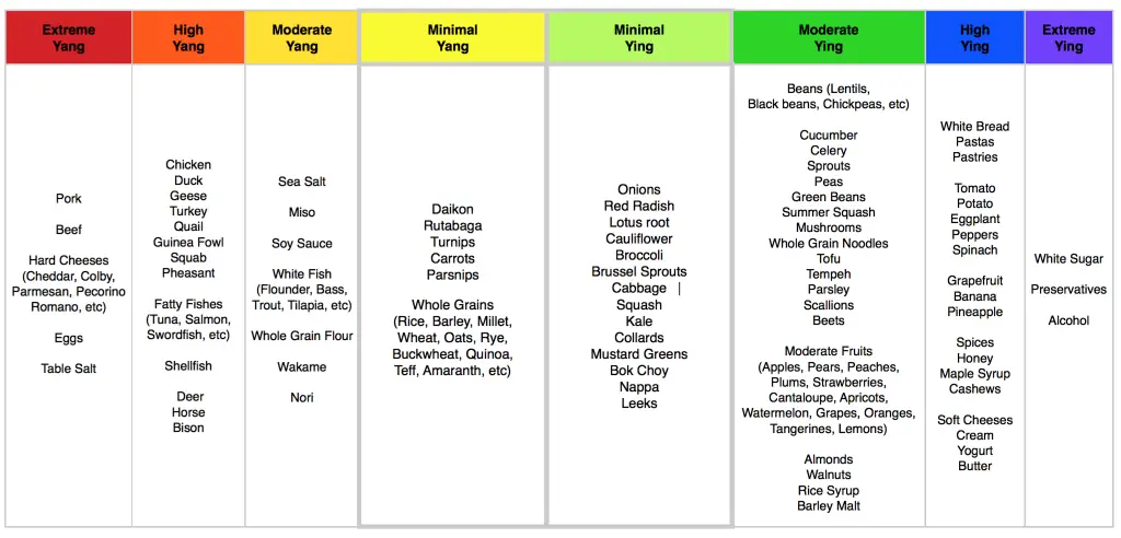 the-energetics-of-food-how-the-food-you-eat-affects-your-mental-and-emotional-health-yin-yang-chart