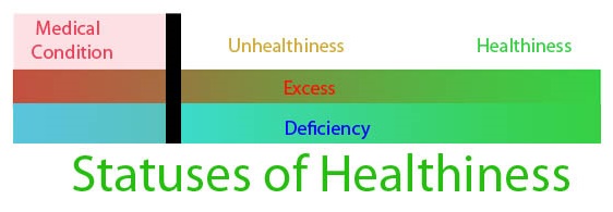 Healthiness-to-Medical-Condition