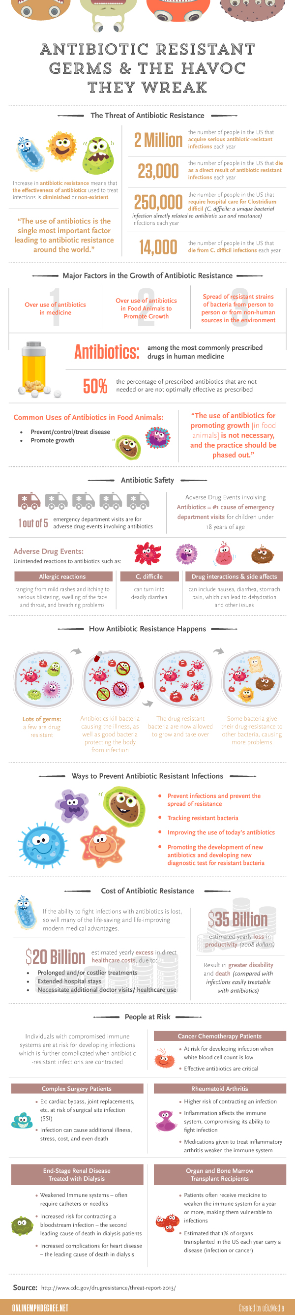 Antibiotic Resistant Infections