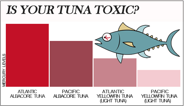 toxic tuna