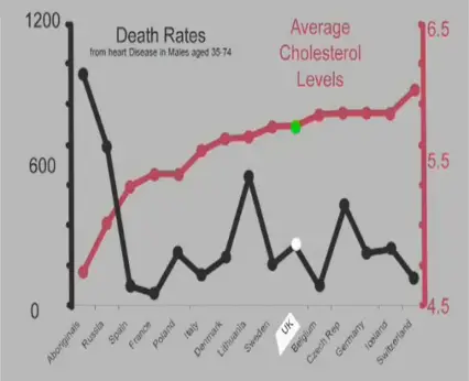 Death Rates vs Cholesterol Chart - Why Cholesterol Doesn’t Cause Heart Disease