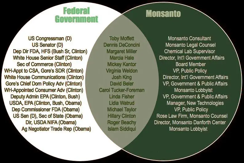 Netherworld Oligarchy - Monsanto and Government Ties