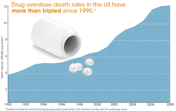 Overdoes deaths tripled 1990 to 2008 - data from CDC