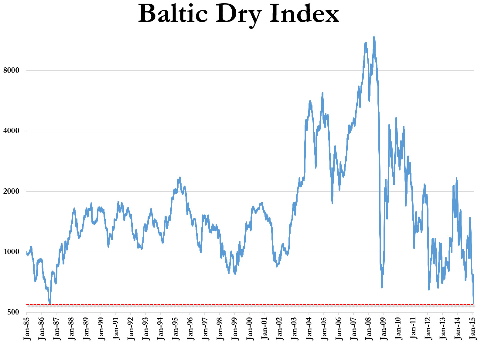 Economic Collapse And Climate Engineering – What Is The Connection – Baltic Dry Index