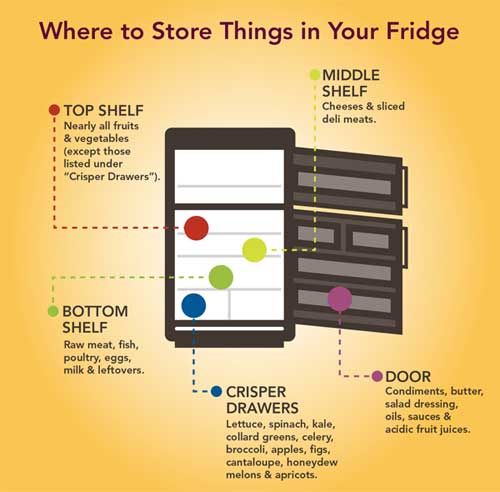 12 Ways to Make Your Food Last Longer - Refridgerator Storage Guide