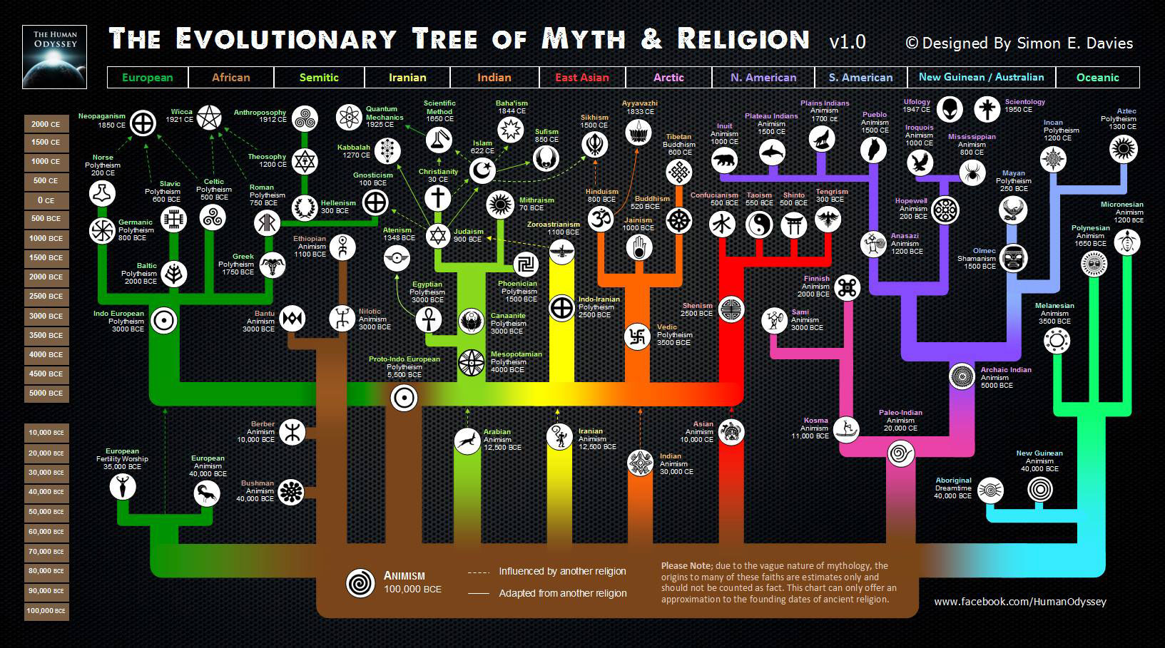 The Common Origin Of Religions And Theology Wake Up World