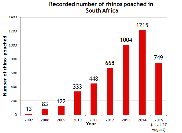 The Plight Of The Pink Elephant - Poaching Statistics