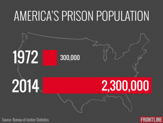 The War On Drugs - How the “Land of the Free” Became the Home for the Slaves - US Prison Population 1972-2014