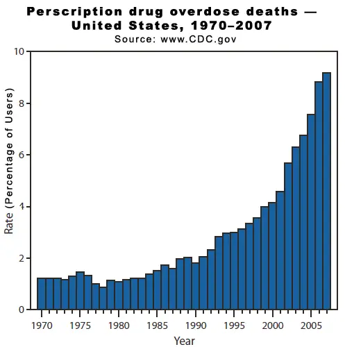 The Necessity of Psychological Education and Healing for Humanity - Prescription Drug Overdose Deaths 1970-2007 (CDC)