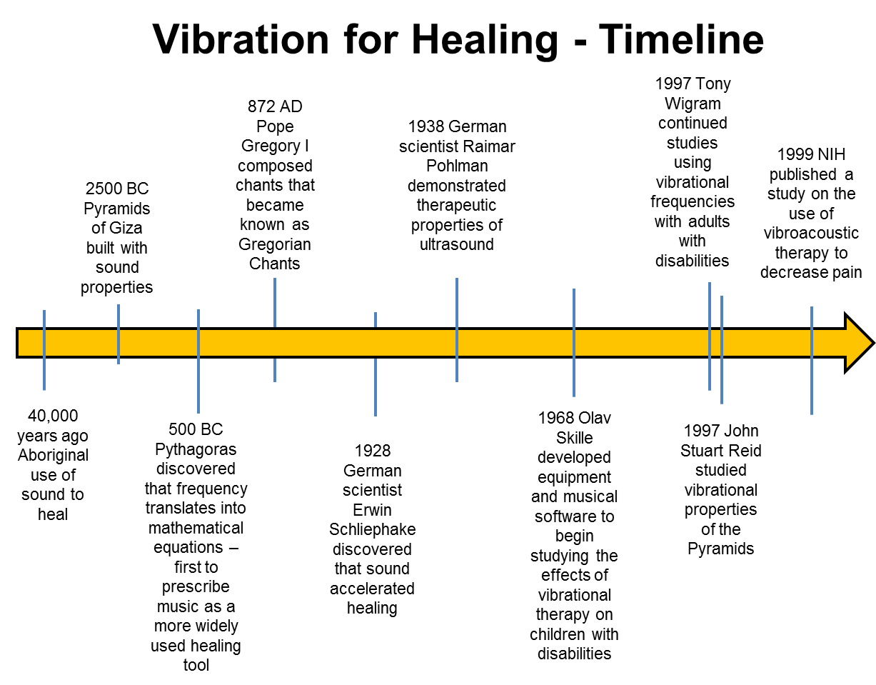 7 Health Benefits of Vibroacoustic Therapy - Vibration for Healing Timeline