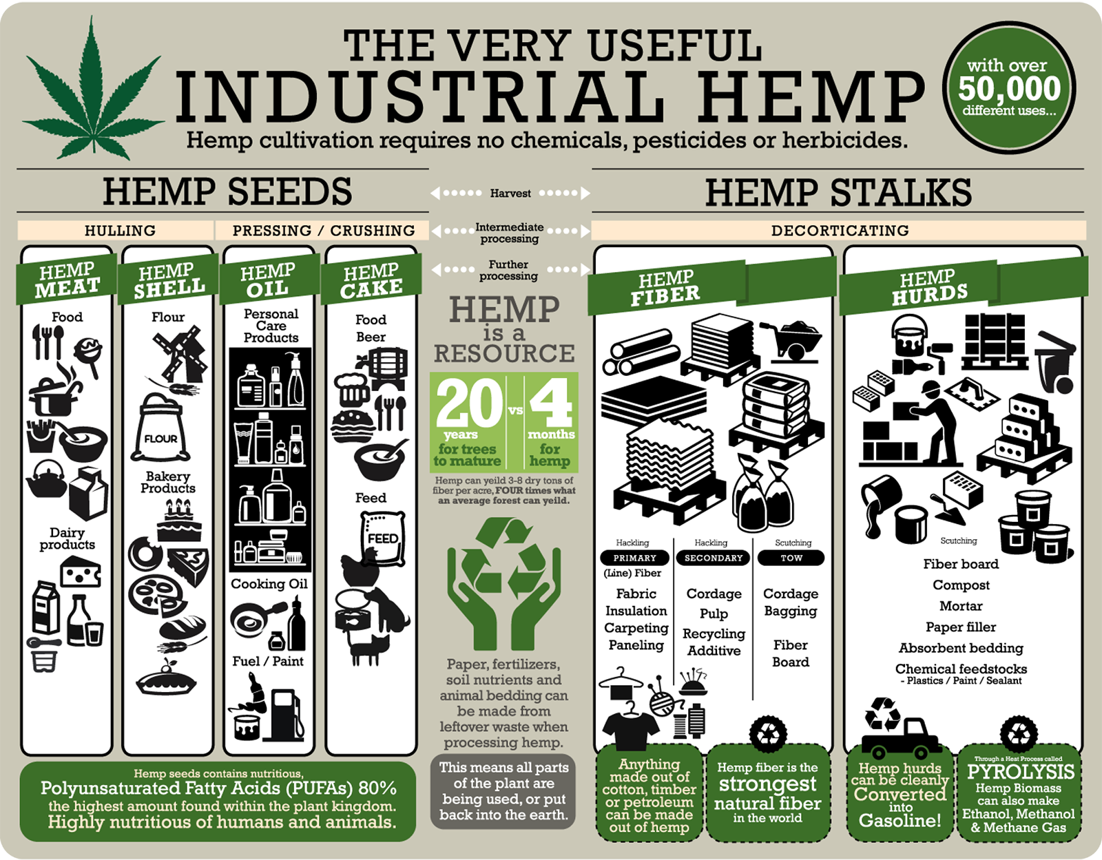 9 Uses For Hemp You Won’t Learn From Mainstream Media - industrial hemp chart