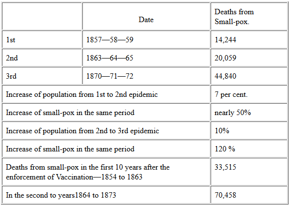 Historical Vaccine Scandals Suppressed by Medical Establishment - Anatomy epidemics smallpox statistics England 1857-1873