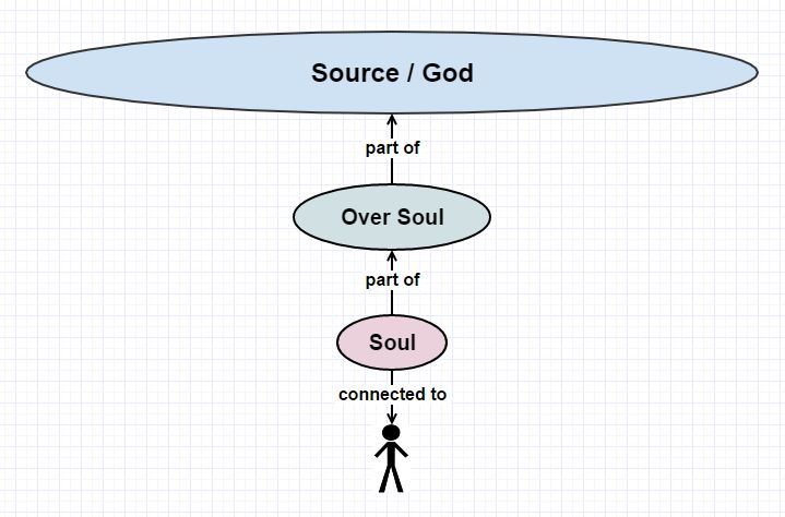 the-multidimensional-self-2-source-god-over-soul-part-connected