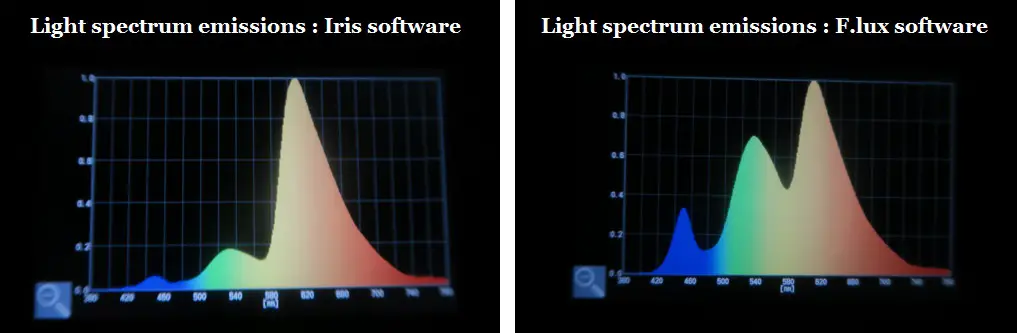 Photobiology - How Therapeutic Use of Full-Spectrum Light Can Improve Your Health - Iris vs F.lux PC light block software