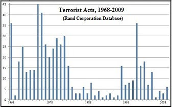 Facts That Our War Happy Leaders Would Rather Keep Hushed Up - Terrorism